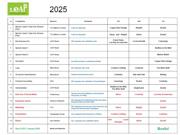 Summary of competition winners 2025